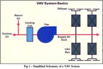VAV Supply Air Temp.