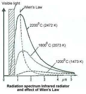 3 BASIC LAWS OF RADIATION Wien s Law The peak wave length of emission of an infrared heater can be calculated by Wiens Law.