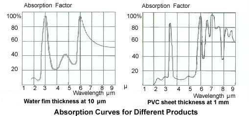 SPECTRAL CHARACTERISTICS OF INFRARED There are many factors that determine how a substrate or coating will heat up when infrared energy is applied.