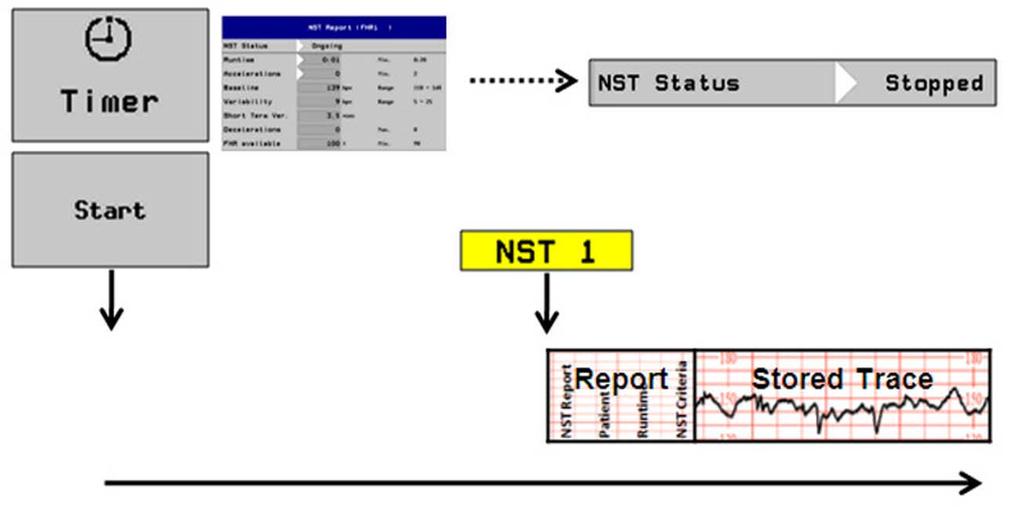 6 Monitor Settings Recording NST Report Automatically and Stored Trace Automatically if Criteria Not Met To configure this use model, configure the following settings: Setting Item Main Setup > NST