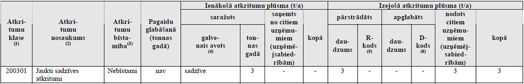 4. tabula. Atļaujas B kategorijas piesārņojošai darbībai Nr. 9082-08-06 17.1. tabula Atkritumu veidošanās un rīcība ar tiem (1), (2), (3) Atbilstoši Ministru kabineta 2004. gada 30.