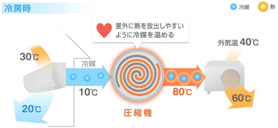 Mechanism of Air Conditioner What convey the refrigerant?