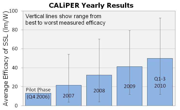 Outdoor luminaires exhibit, on average, significant improvements over earlier CALiPER results: half of the tested luminaires achieved overall light output and efficacy values matching or exceeding