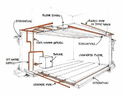 Radiant floor heating is another hydronic system.