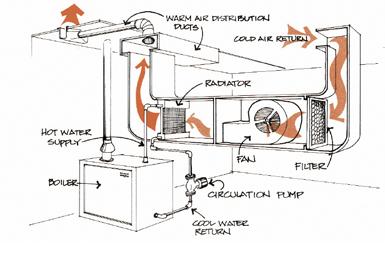 Figure 8 Ground Source heat pumps are available that are extremely efficient and also provide air conditioning.