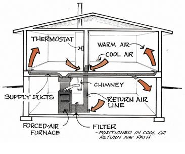 The size of the combustion line depends on several things; these include appliance rating and house construction.