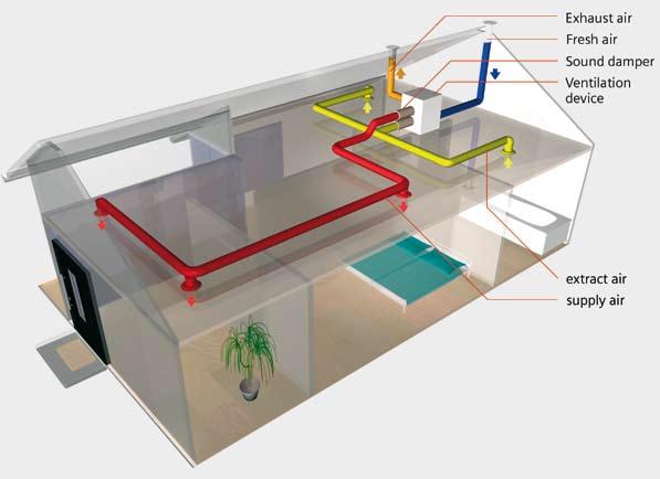Genvex ventilation appliances the right solution How does an air supply and extract system work?