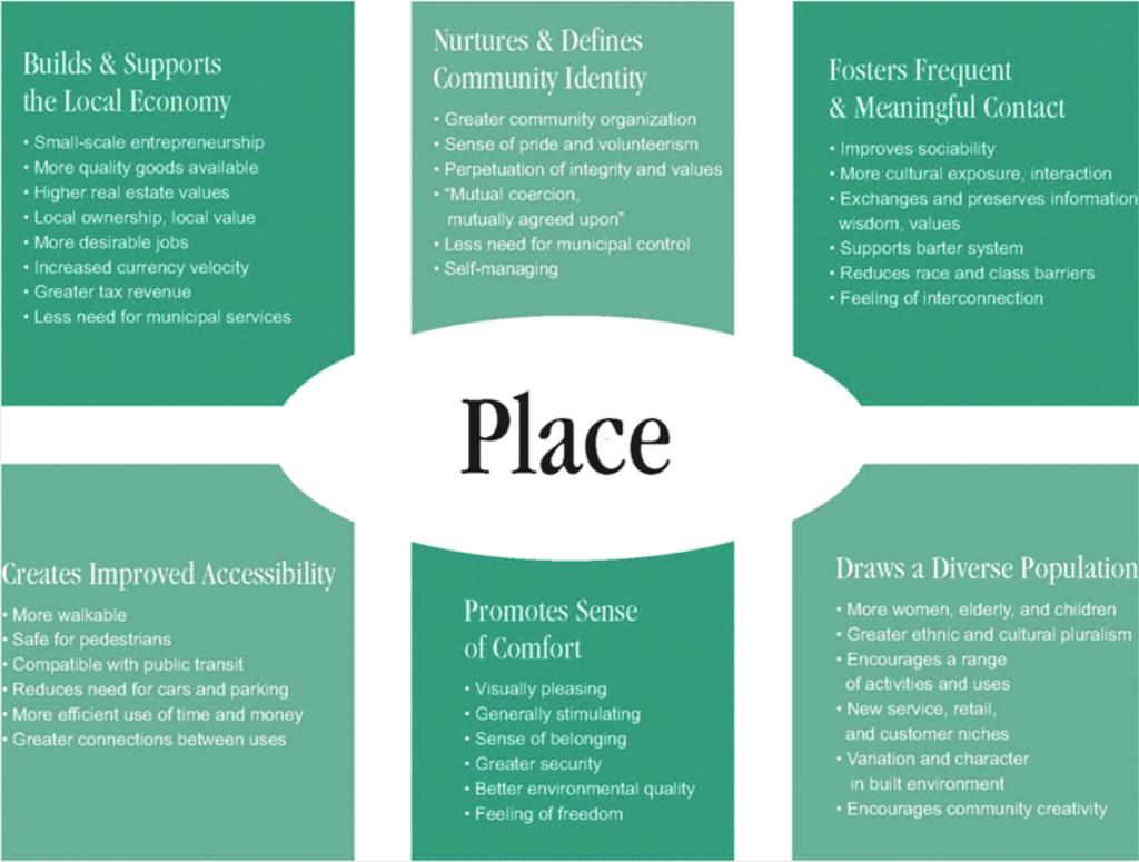 3.2.3. Open Spaces as Community Places The importance of public open spaces throughout the course of history is indisputable (Hall & Porterfield, 2001: 227).