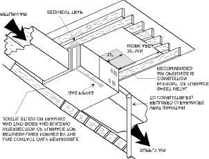 ATTIC INSTALLATION This appliance is design certified for line contact for furnaces installed horizontally. The intersection of the furnace top and sides form a line.