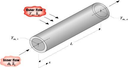 LMTD Method Heat Exchanger Analysis Expression for convection heat transfer for flow of a fluid inside a tube: q conv