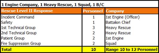 METROPOLITAN 90 th Percentile s Baseline Performance ERF = 10 Rescue Response Level II 2016 2015 2014 2013 2012 2011 Incident Count 1 3 2 6 5 4 Alarm Handling Pick-up Dispatch 0:39 1:40 0:32 2:02