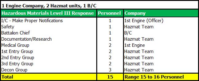 METROPOLITAN 90th Percentile s Baseline Performance Hazardous Materials Response Level III ERF = 15 2016 2015 2014 2013 2012 2011 Incident Count 0 0 0 0 0 0 Alarm Handling Pick-up Dispatch 0:00 0:00