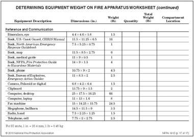 total weight. The dimensions of each piece of equipment are given to assist in planning compartment size or the location on the fire apparatus.