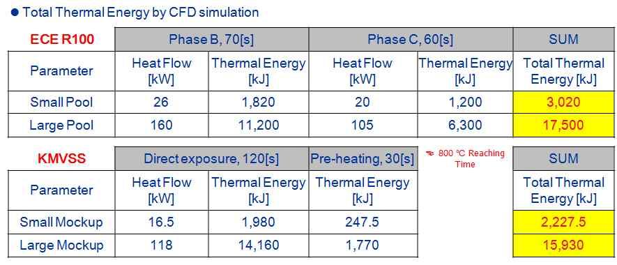 Gasoline combustion test shows that direct exposure (phase b) is more powerful than indirect exposure (phase c) and large size mockup with cross-section has more power than small size mockup. Table 4.