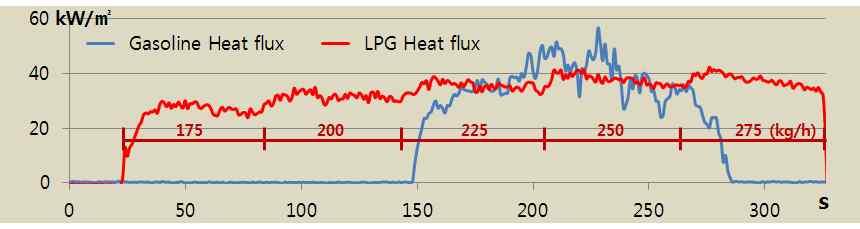 a stable variation by the flow rate. Red number is mass flow rate. The mass flow rate was increased every 60 seconds. Heat flux rate goes up when gas flow rate is increased. Figure 18.