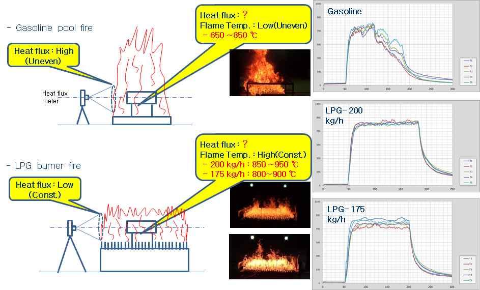 At the mass flow rate of 200kg/h in LPG burner, heat flux integral is almost equivalent to gasoline. Table 8. Comparison of heat flux integration Measuring the heat flux has limitation.