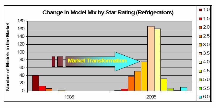Impact of the Australian Star Rating Refrigerators by Star Rating in 1986 and 2005 source: