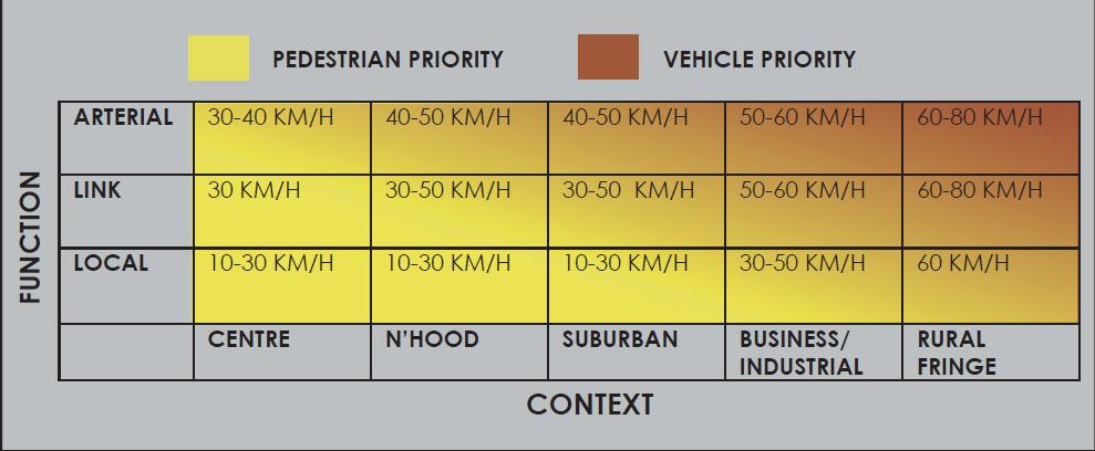 Designers should refer to this table when designing urban streets and urban roads to align speed limits, design speeds and road function.