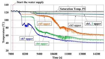 was also depicted in Figure-6. Temperature of upper part was suddenly increased when the water level reached to the heat tube, however, temperature of lower part was not so changed. Figure-8.