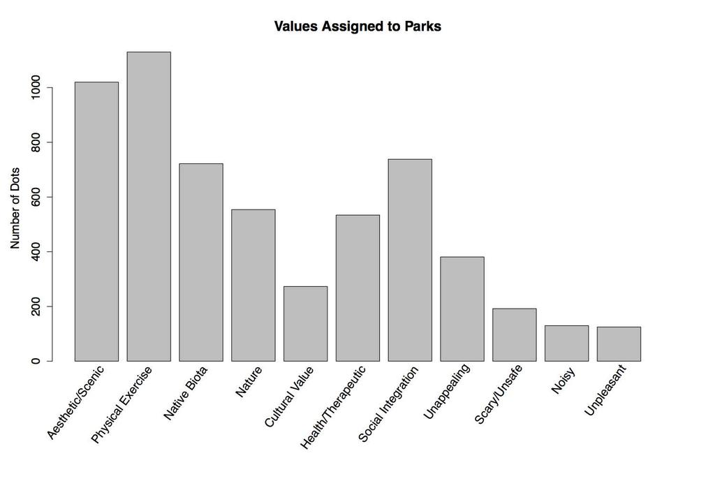 What values do people assign to parks