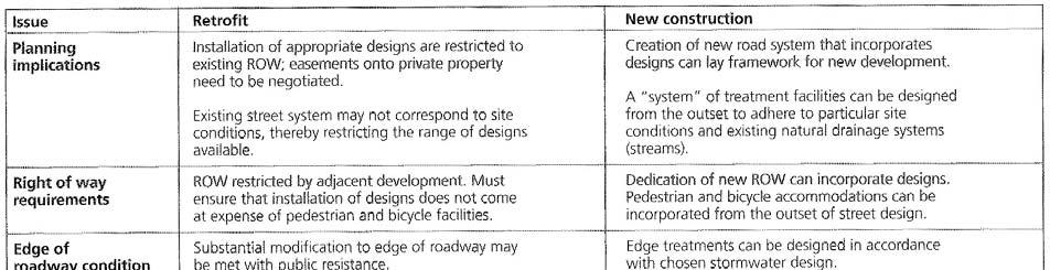 Application of Green Streets Design Solutions Green street design solutions may be applicable to both new streets and existing streets.