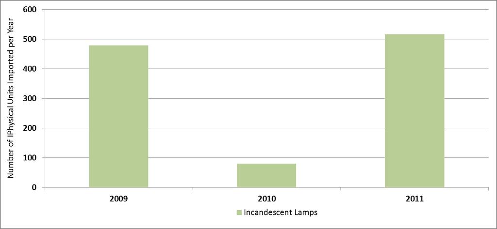 3.1.6 Lighting Appliances Figure 3.10 Import Value (NZ$) per Year for Electric Fans The only customs data available covering lighting appliances is for incandescent lamps.