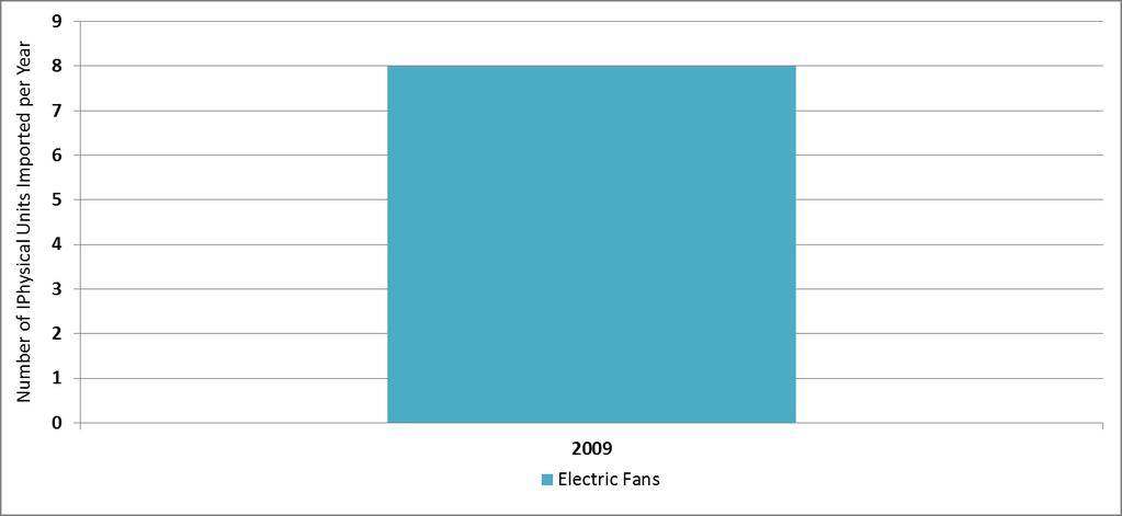 3.1.5 Electric Fans Figure 3.8 Import Value (NZ$) per Year for Electric Water Heaters A total of 8 electric fans were imported in 2009.