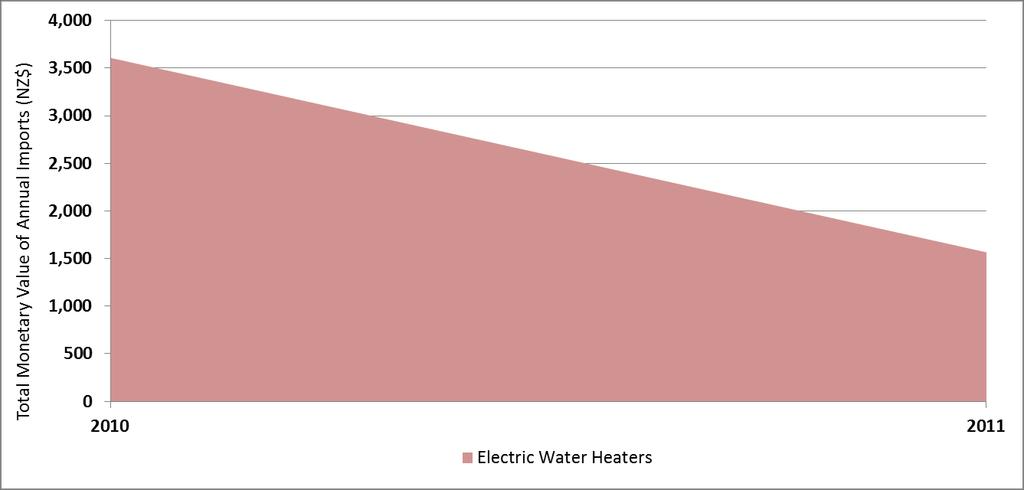 9 Number of Electric Fans Imported per Year (units) However, the respective import value data for 2010 and 2011 is available, showing a significant increase in