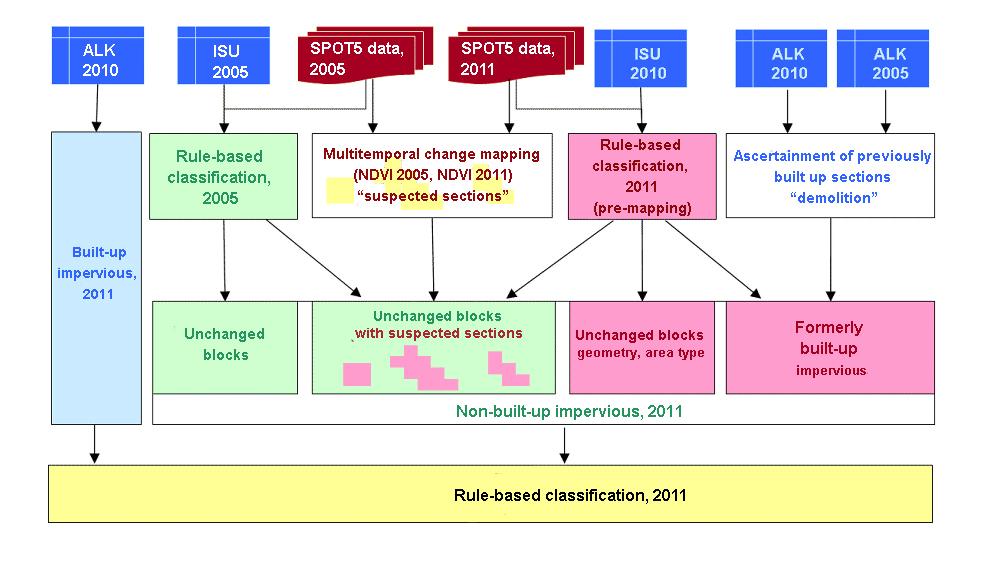 Figure 5: Diagram of the 2011 Rule-based Classification The ascertainment of changed sectors was carried out taking the various phenological effects pertaining at the times of photography of the