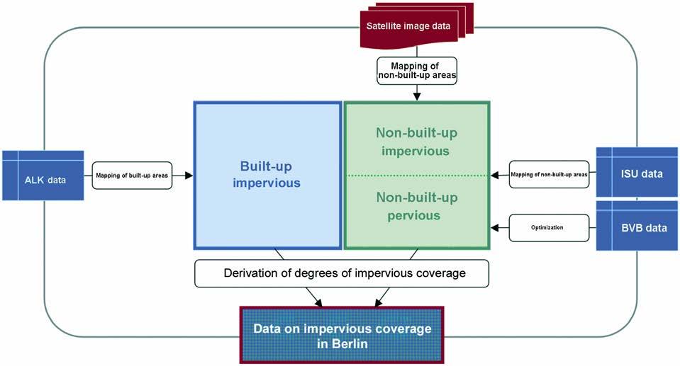 Fig. 2: Diagram of the Hybrid Mapping Procedure Mapping of Built-up Impervious Sections The delimitation of the built-up impervious sections was carried out exclusively on the basis of ALK data.