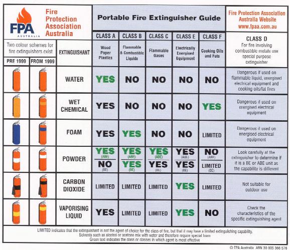 Fire Fighting Equipment Guide It is extremely important that if you attempt to fight a fire you do so using the correct Fire
