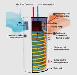 Heat Pump Water Heaters (HPWH):