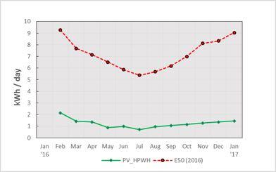 PV-Driven HPWH vs Standard Electric 50 gallon Water Heater Average = 7.