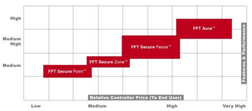 Product Leader Widest price points and performance range for