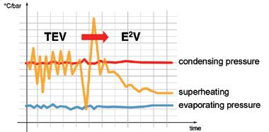 The lowering of the average superheat value, the stability of the value itself and the operating pressure are clearly evident.
