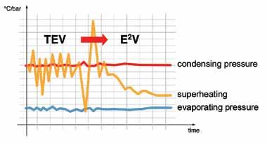 The graph below shows the effect of switching between the operation of a chiller with a TEV