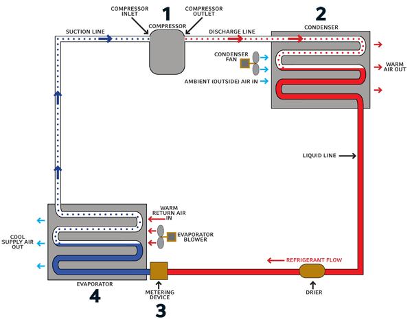 Vol. 4, Issue 3, March Fig.I Basic VCRS system [2] II. CONDENSOR The condenser is an important device used in high pressure side of refrigeration system.