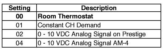 ch operating SIGnal SElEcTIon (PaRaMETER 45) The type of heating call signal can be changed with Parameter 45.