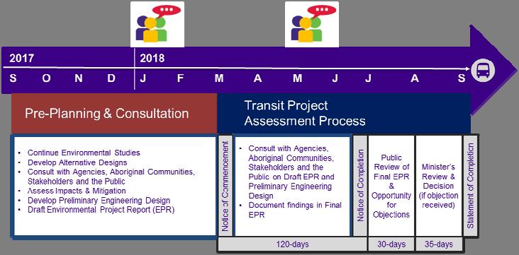 Transit Project Assessment Process (TPAP) Phase 4 TPAP and Environmental Project Report (EPR) provides a formal opportunity for stakeholders and the public to comment on the draft EPR This phase
