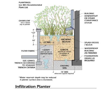 Infiltration Planters