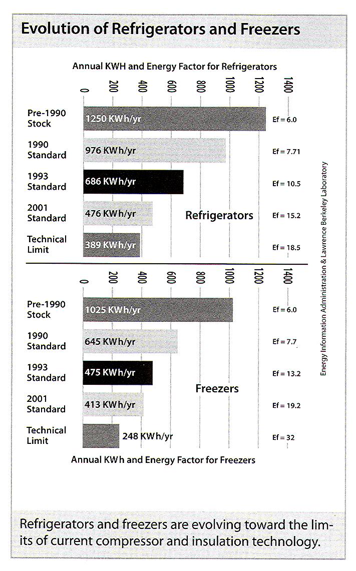 Refrigerator History Older refrigerators used an average of 1250 kwh/year and cost $106 to operate for the year.