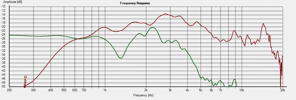 The woofer rolls of at 1000Hz, the cut off frequency set by Tannoy s passive filter, but after 1300 goes up and down again with a peak at 2200Hz, leaving us with a gap to fill with.