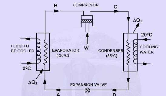 III. VAPOUR COMPRESSION SYSTEM The most commonly used refrigeration cycle is the vapour-compression refrigeration cycle which involves four main components: a compressor is the heart of any