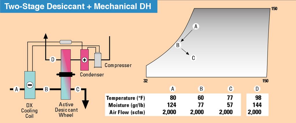 Condenser heat-reactivated desiccant behavior (General pattern - specifics vary) Note that