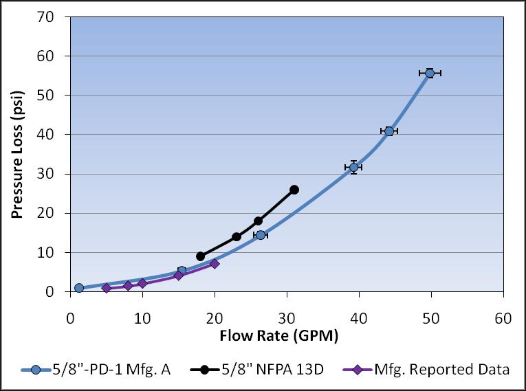Figure 4 Pressure loss characteristics of 5/8 -PD-1 (left) and 5/8 -MJ-2 (right) Based on the test results from the 5/8-in meters, excellent agreement is seen between the pressure losses found in