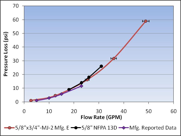 As shown in Figure 5, the pressure losses for all 5/8-in PD type meters are found to be lower than the NFPA 13D recommended values at the respective flow rates.