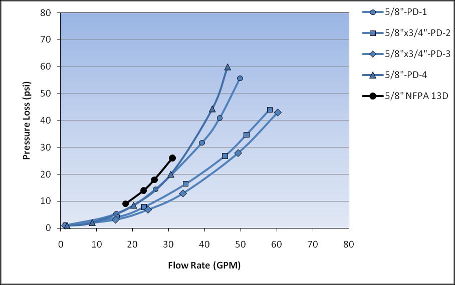 AWWA - Max Operating Range AWWA - Max Pressure Loss at Operating Range Figure 5 Pressure loss characteristics of 5/8-in PD meters