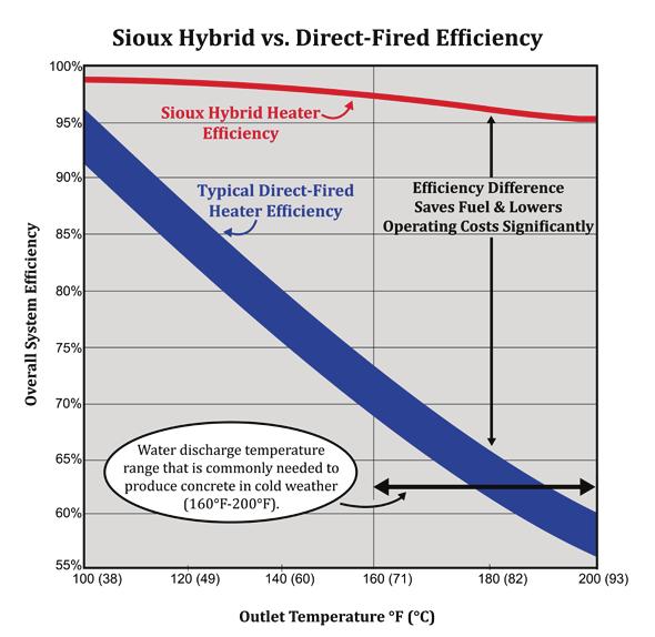 Sioux Hybrid Water Heater Maximizing the Benefits of Coil and Direct-Fired Heating Technologies Benefits of the Sioux Hybrid Heater Produces 200 F discharge water. Achieves 99% true efficiency.