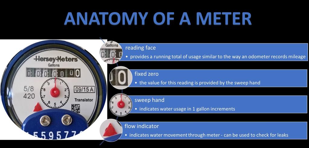 How the Residential Meter Works The residential water meters in Buda are positive displacement type meters.