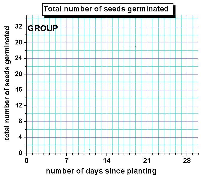 If the variables are quantitative in nature, include units with each column title. Did the seed germinate?